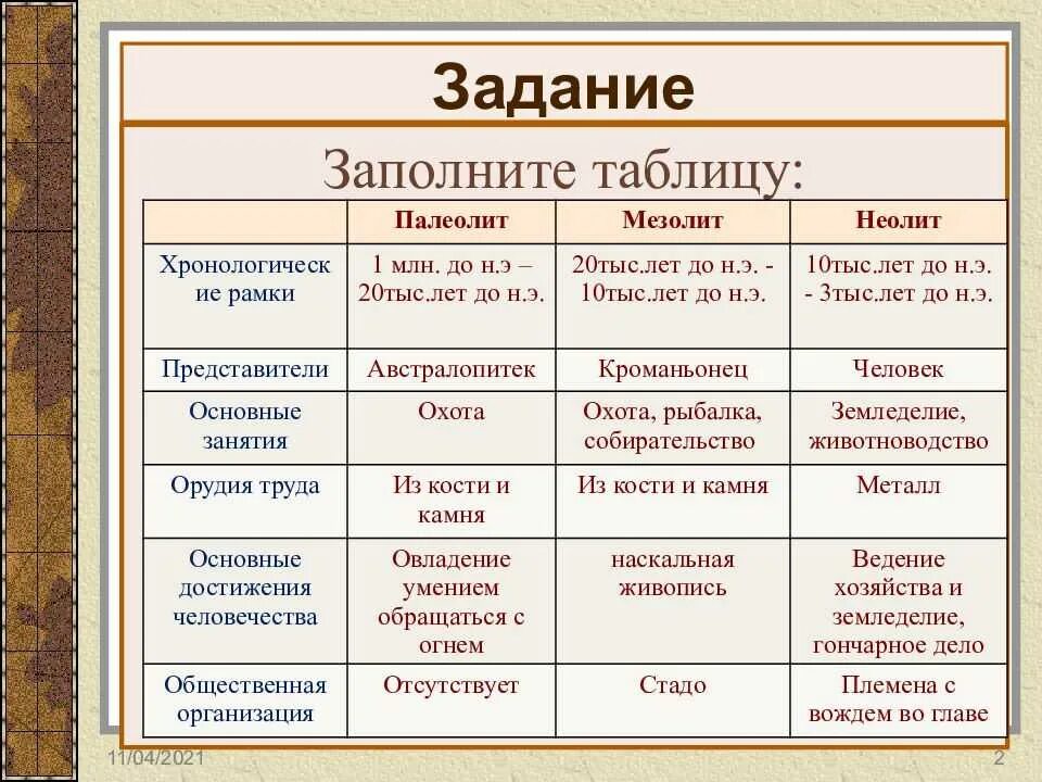 Таблица первобытных. Каменный век палеолит мезолит и Неолит таблица хронологические рамки. Таблица по истории каменный век палеолит мезолит Неолит 6 класс. Хронологические рамки палеолита мезолита неолита таблица. Палеолит мезолит Неолит энеолит таблица.