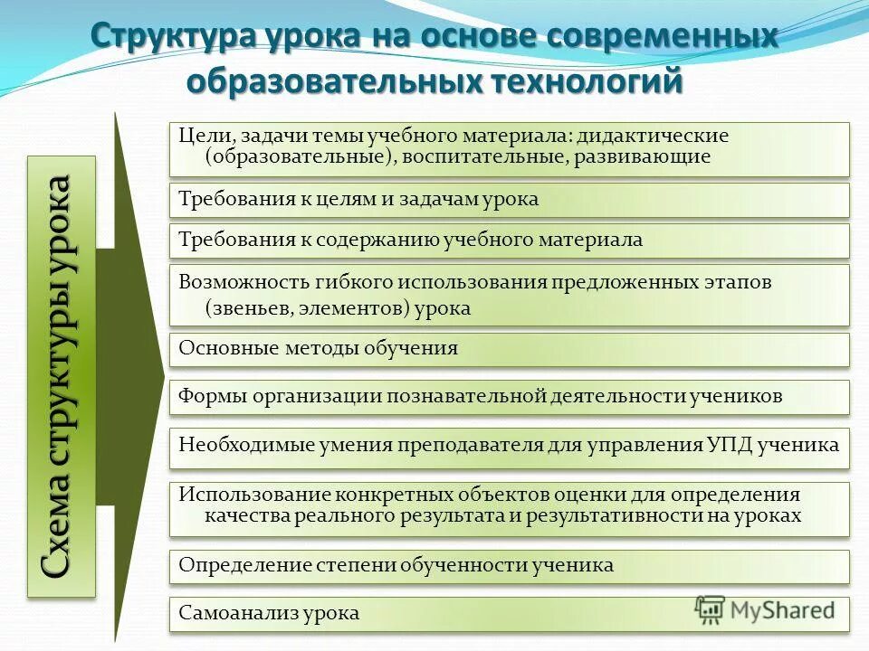 Задачи дидактические развивающие воспитательные. Цели урока образовательная воспитательная развивающая. Требования к структуре урока. Требования к структуре учебного задания. Методы работы на уроке фортепиано.