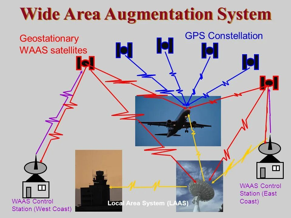 Wide area. Навстар GPS. SBAS спутниковая система. Сигналы SBAS. Satellite augmentation Systems.