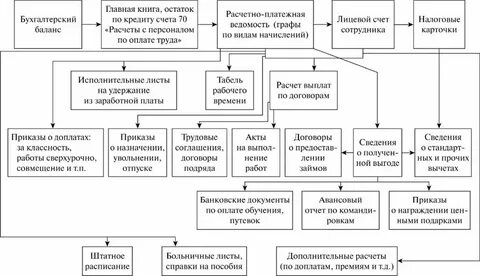Аудит заработной