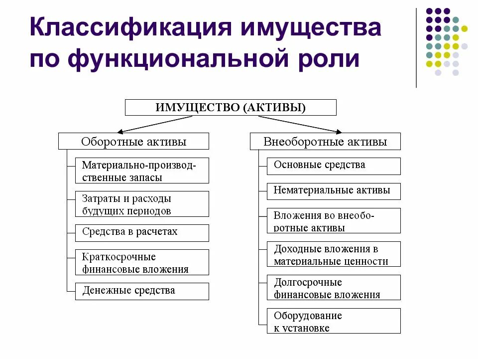 Имущество и средства учреждения. Классификация имущества организации. Схема классификация имущества организации. Классификация имущества по составу и назначению. Состав и виды имущества в бухгалтерском учёте.