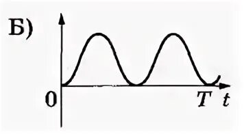 Преобразование энергии в колебательном контуре. Конденсатор колебательного контура длительное время. Электрическая цепь колебательного контура. Колебательный контур графики колебания. Конденсатор колебательного контура длительное.