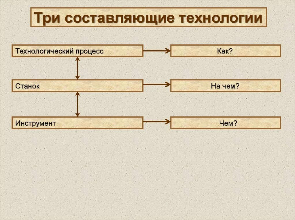 Три составляющие работы. Три составляющих технологии. составляющие технологии. технологический процесс это в технологии. виды технологий производства.