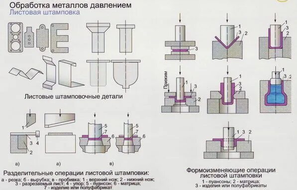 Ковка основные операции. Основные операции ковки. Сборка штамповой операцией осадка. Осадка при ковке. Листовая штамповка вытяжка схема.