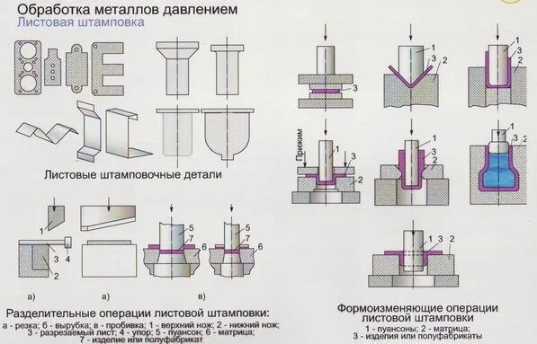 Способы металлических материалов. Основные операции листовой штамповки. Холодная листовая штамповка схема. Листовая штамповка вытяжка схема. Схема техпроцесса штамповки.