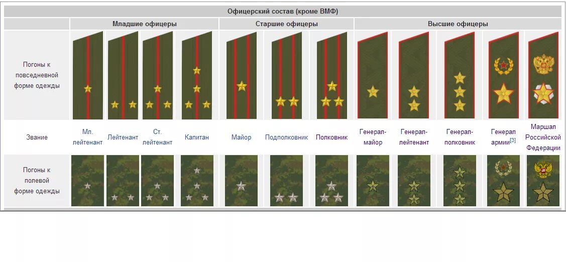 Погоны младшего состава. Погоны старших офицеров в армии России. Погоны старшего офицерского состава Российской армии. Воинские звания военнослужащих вс РФ погоны. Воинские звания по погонам офицеров Российской армии.