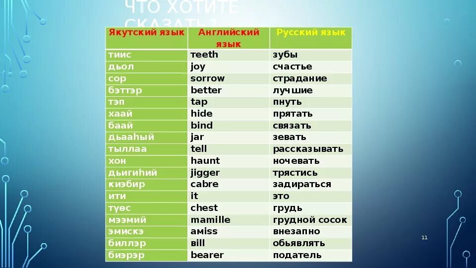 Цифры на якутском языке. Слова на якутском языке. Синонимы якутских слов. Якутский язык слова.