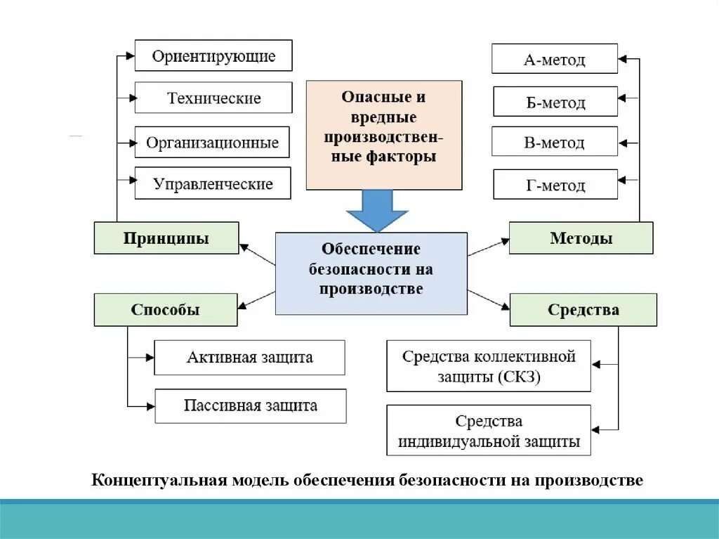 Модель безопасности. Модель обеспечения безопасности. Модель безопасности схема. Обеспечение условий труда в ремонтной мастерской. Примеры моделей безопасности