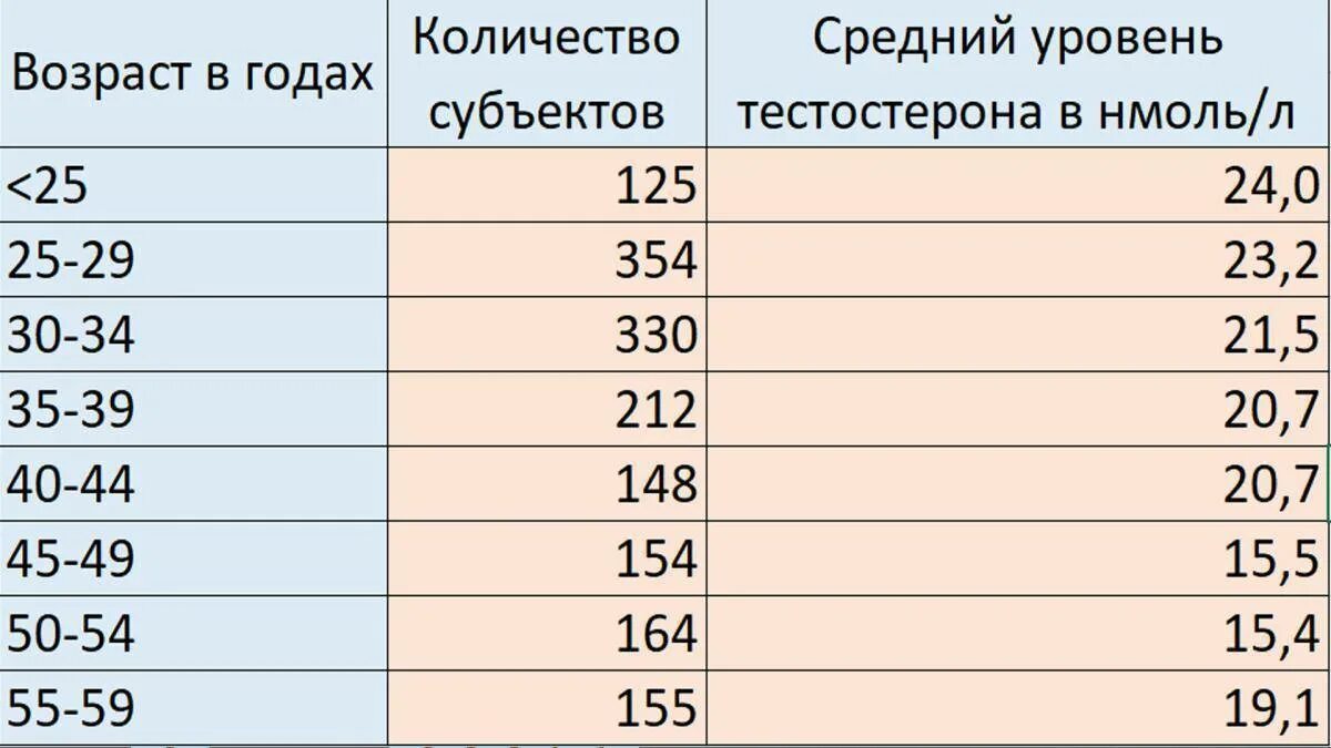 Тестостерон нмоль л норма. Показатели уровня тестостерона у мужчин нормы. уровень общего тестостерона у мужчин норма таблица. тестостерон норма у мужчин по возрасту таблица нмоль/л. показатели тестостерона у мужчин по годам таблица.