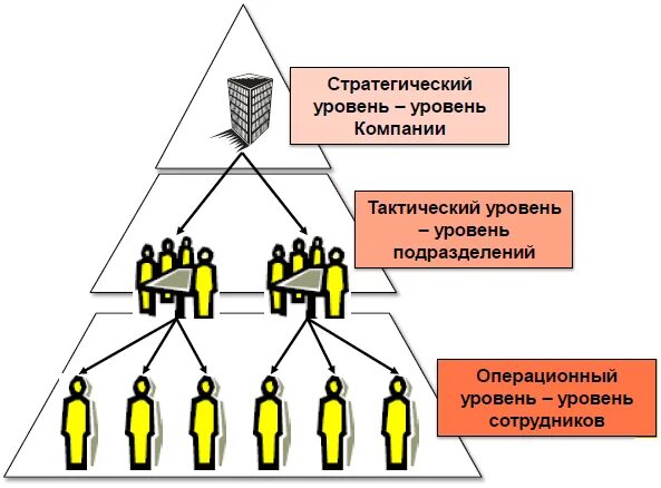 Организация насколько. Уровни организационной иерархии организации. Иерархическая структура организации по уровням управления. Уровни управления в организации. Иерархичность уровней управления.