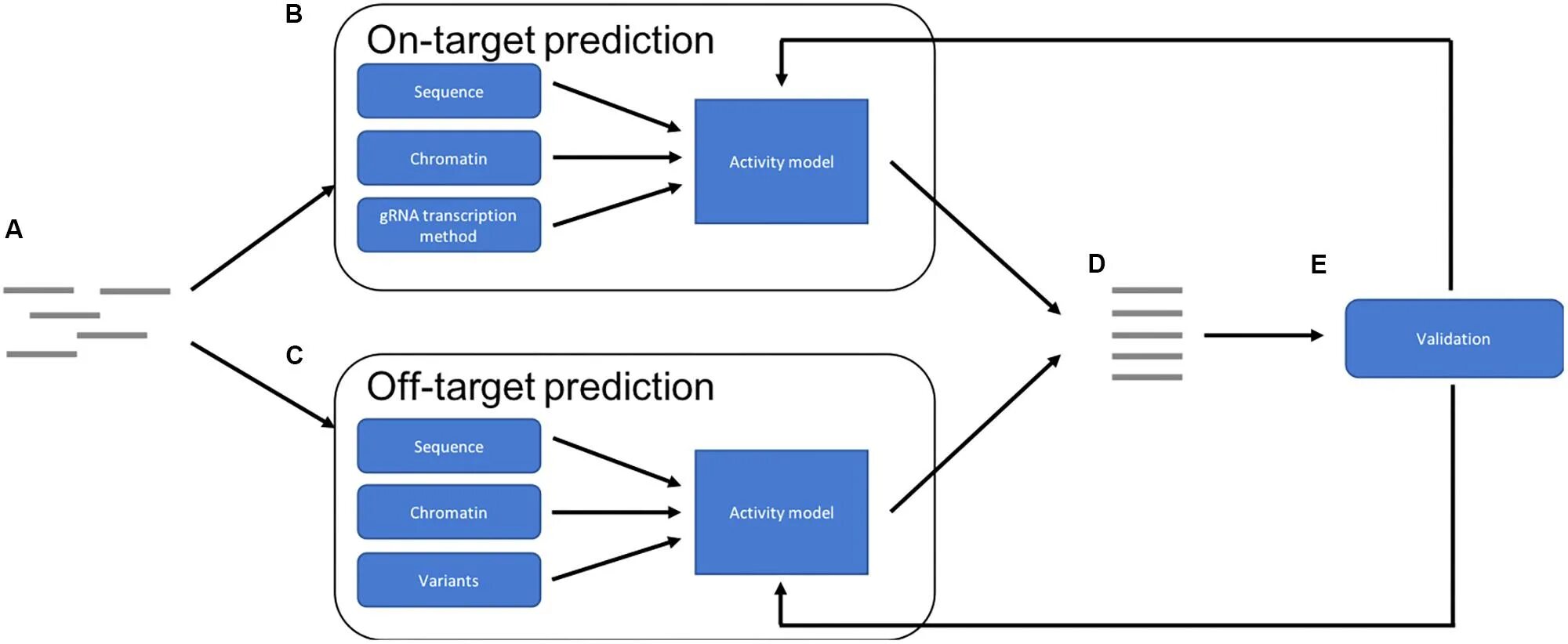 Target prediction. Target sequence в cas9 это. последовательность grna. current state. таргет плата.