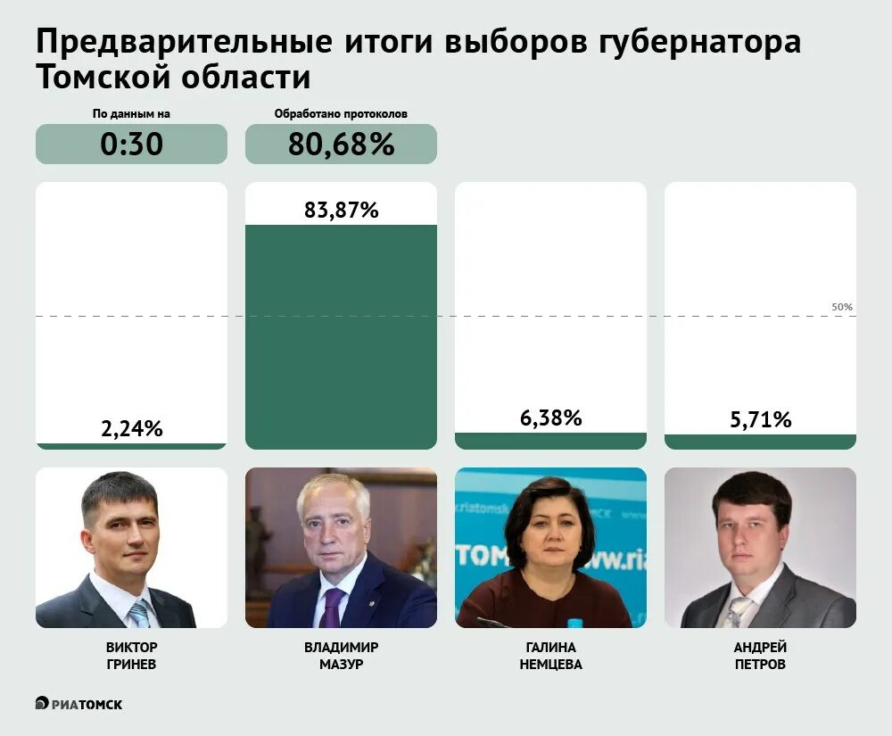 Итоги выборов в удмуртии 2024