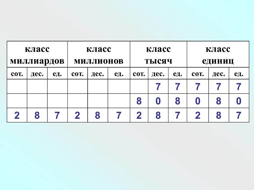 Класс миллионов и класс миллиардов. Класс миллионов и класс миллиардов таблица. Класс единиц и тысяч. Классы единиц тысяч миллионов. 2 сотни тысяч 7 десятков тысяч