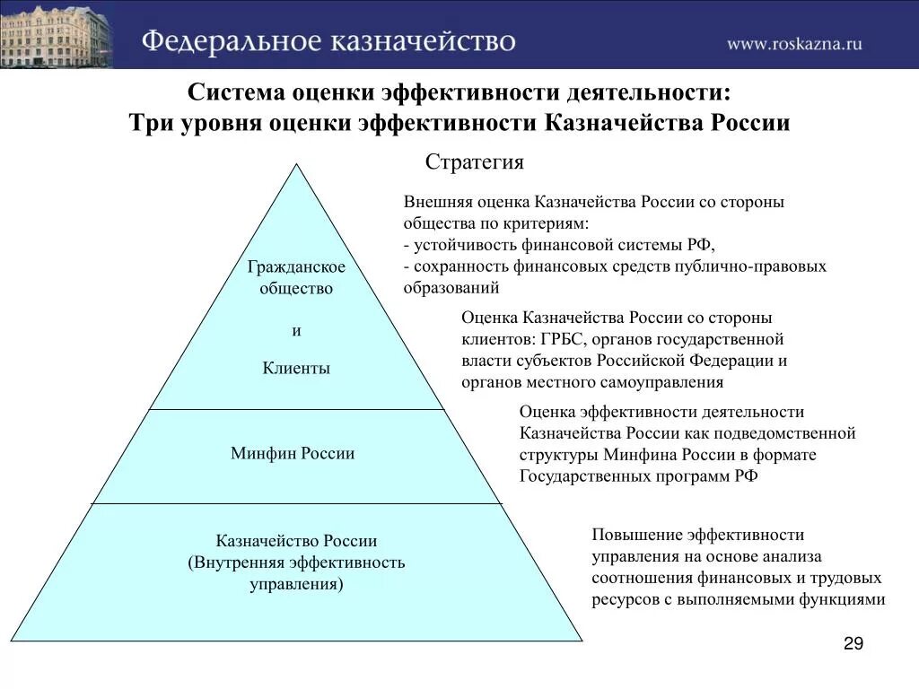 Управление состоянием эффективности. Система федерального казначейства. Уровни управления. Система оценки эффективности. Оценка эффективности казначейства.