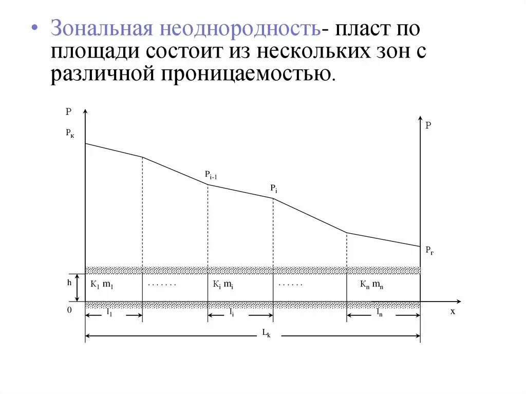 Неоднородность данных. Зональная неоднородность пласта. виды неоднородности пластов. гидродинамическая схема зонального неоднородного пласта.