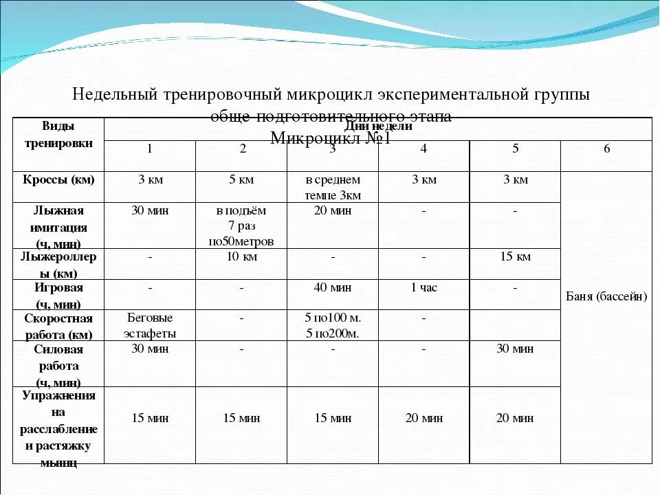 План тренировок микроцикл. Недельный микроцикл тренировки. Тренировочный план микроцикл. План тренировочных нагрузок. Микроцикл в спорте