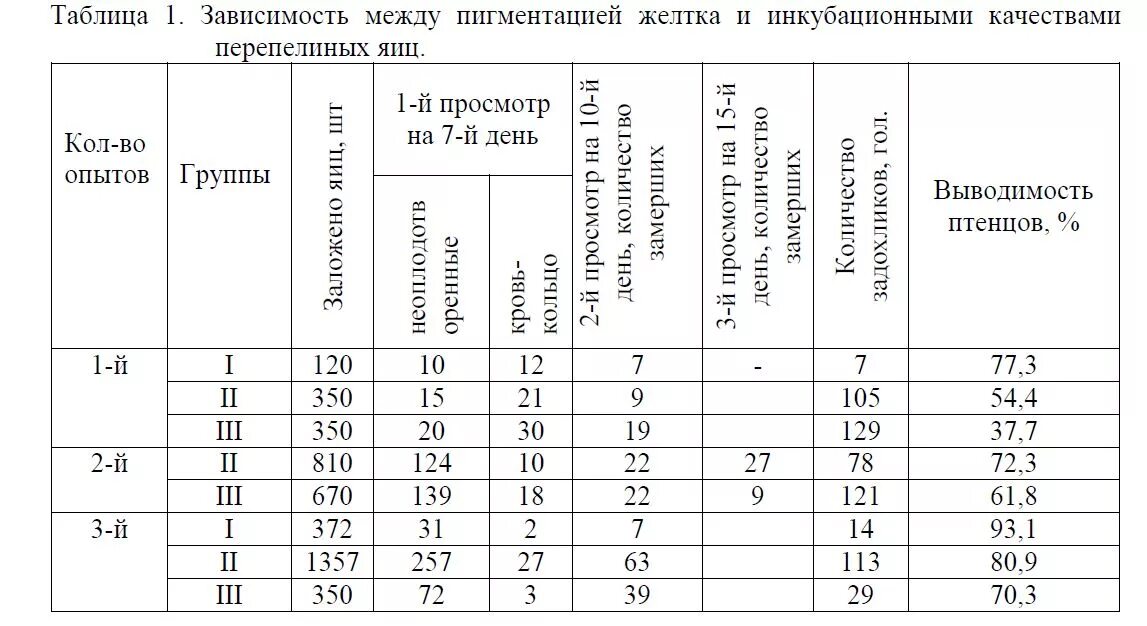 Режим инкубации перепелов. Схема инкубации перепелов. Режим инкубации перепелиных яиц таблица. Таблица инкубации перепелиных яиц в инкубаторе. Таблица инкубации перепелов по дням.