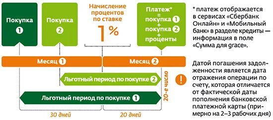 Как начисляются проценты по карте