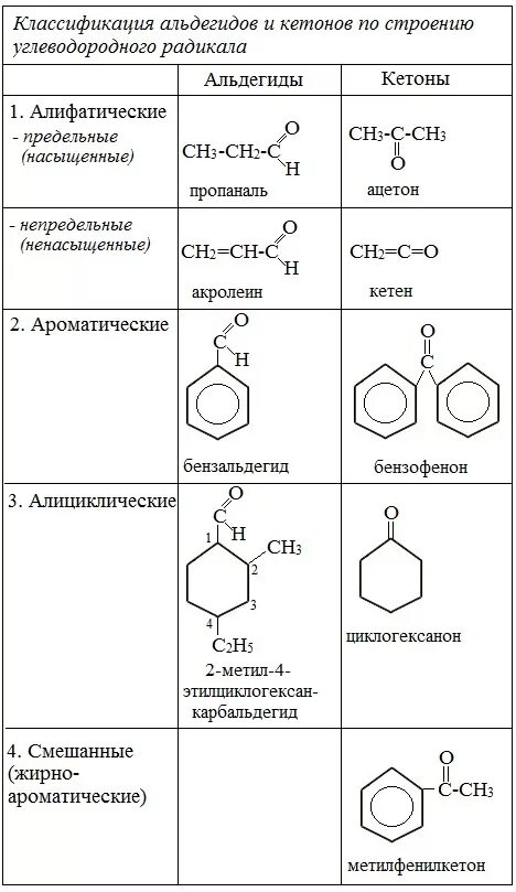 Альдегиды и кетоны классификация. Альдегиды классификация номенклатура. Ароматические альдегиды формула. Радикалы альдегидов и кетонов.