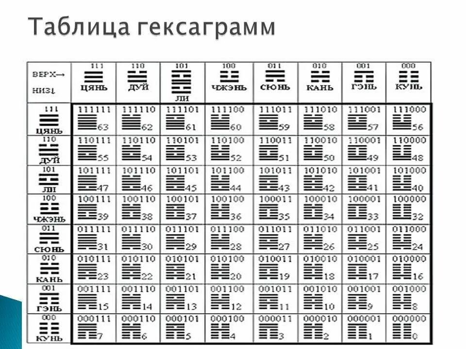 Таблица гексаграмм «и-цзин». Гексаграмма ицзин толкование таблица. Гексаграмма ицзин толкование таблица. 64 гексаграммы и-цзин книга перемен. Ицзин книга перемен гексаграммы.