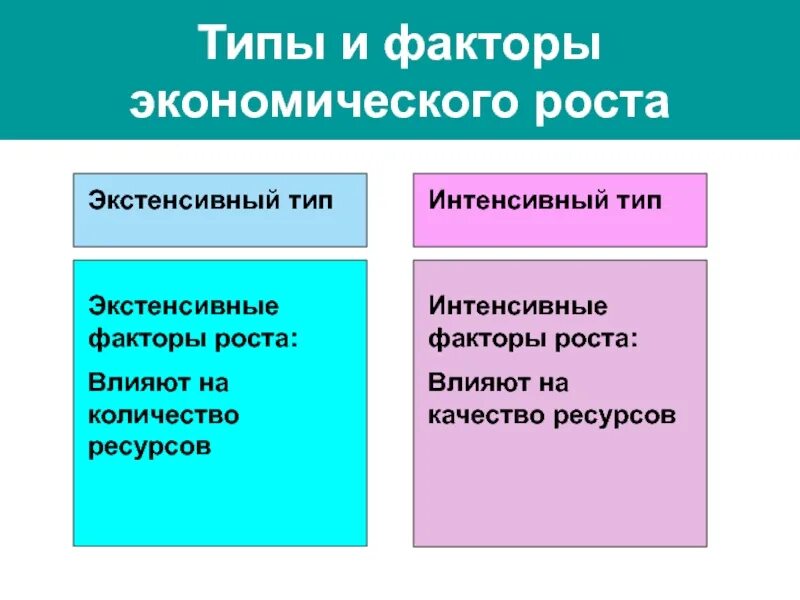 Назовите факторы экономического развития. Типы и факторы экономического рот. Экстенсивные факторы. Факторы экономического роса. Типы экономического роста.