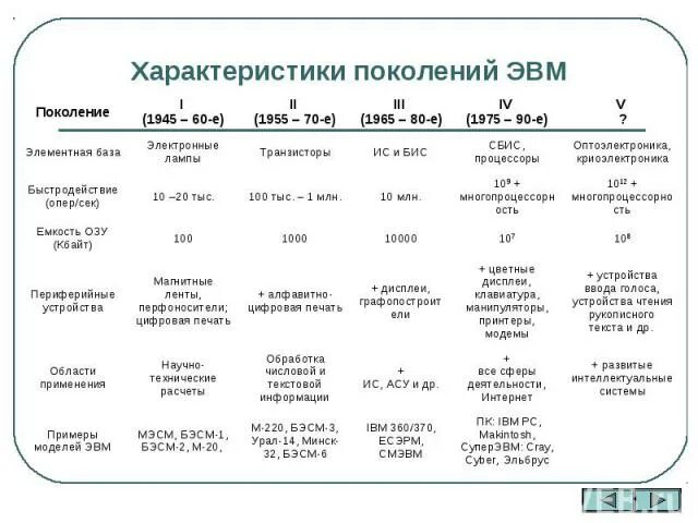 Носитель информации 4 поколения эвм. Сравнительная таблица поколений ЭВМ. Характеристики поколений ЭВМ таблица. Поколение ЭВМ таблица по информатике 7 класс. Сравнительные характеристики поколений ЭВМ таблица.