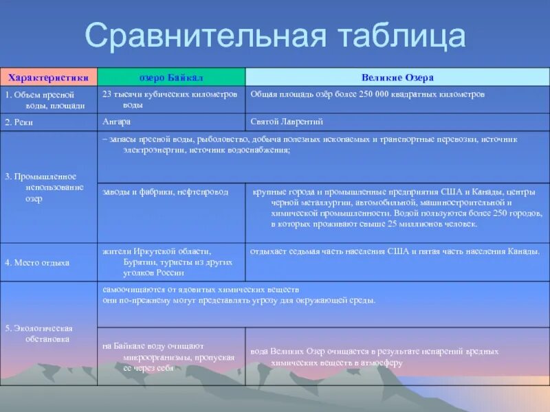 Черты сходства и различия канады и сша. Сравнение США И Канады таблица география. Сравнительная хар-ка США И Канады таблица. Таблица сравнения характеристик. Таблица сравнительная характеристика.