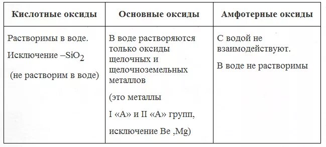 Оксиды кислотные амфотерные и основные кислотные таблица. Растворимость оксидов. Растворимые и нерастворимые оксиды таблица. Основные оксиды кислотные оксиды таблица. Оксид металла нерастворимый в воде