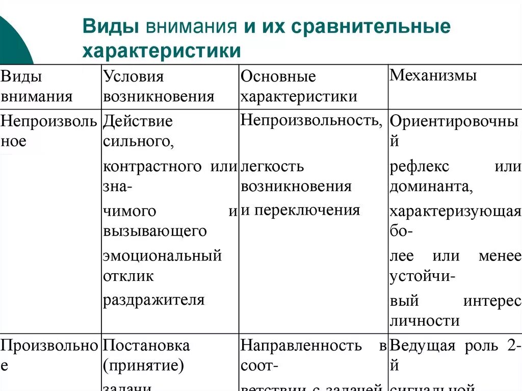 Характеристика видов внимания. Сравнительная характеристика видов внимания. Виды внимания и их психологическая характеристика. Виды внимания и их сравнительные характеристики таблица. Причины возникновения внимания