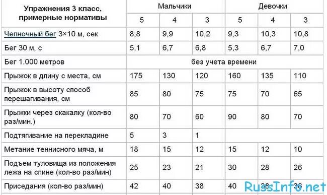 Нормативы челночного бега 3х10 для школьников