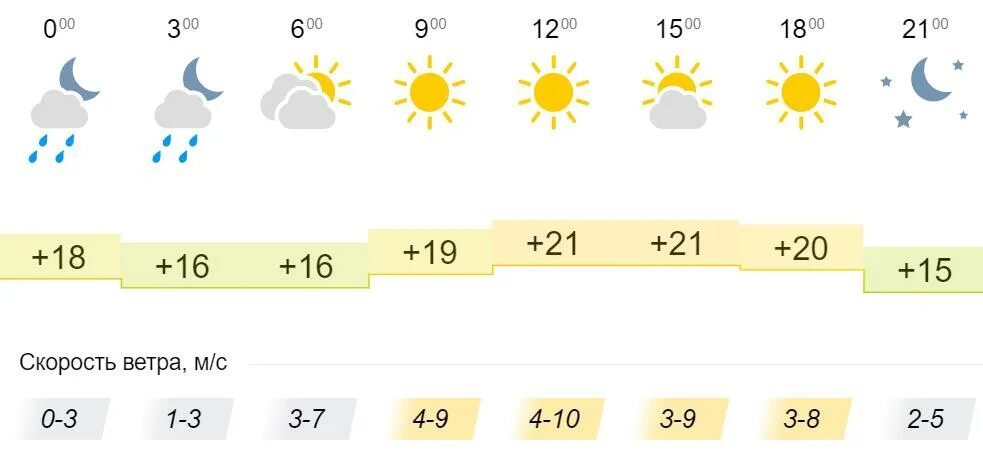 Погода в Кировской области на 10. Погода в Кировской области в течении года. Погода Кировское.