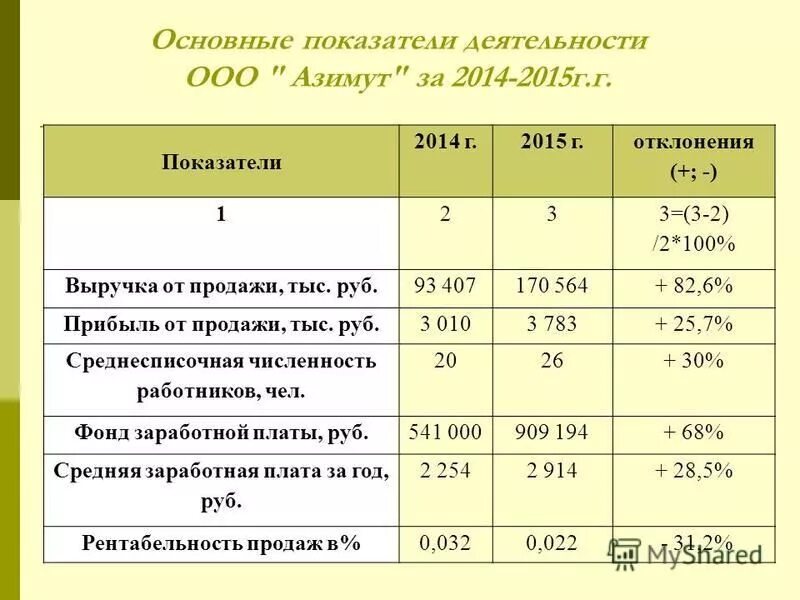 Показатели основной деятельности ооо