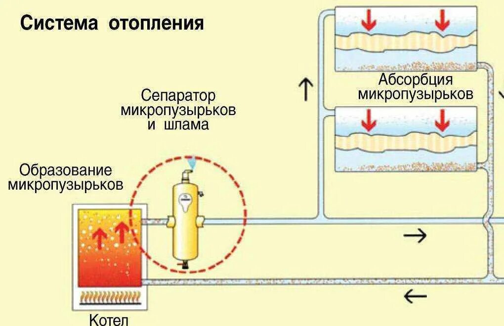 Сепаратор шлама для системы отопления схема. Сепаратор микропузырьков и шлама. Сепаратор для удаления воздуха из системы отопления. Сепаратор кислорода для системы отопления. Почему воздух в отоплении