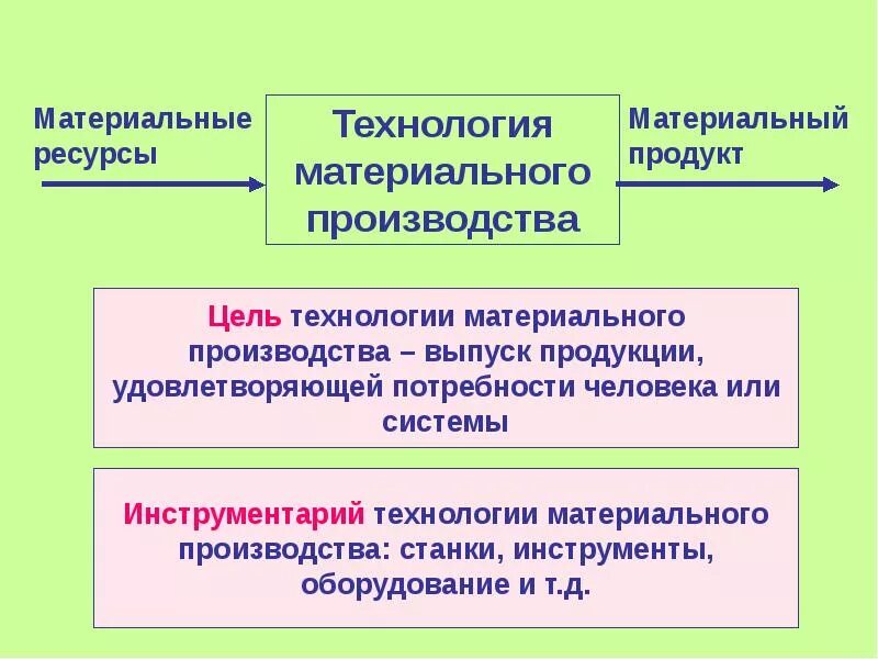 Материальные технологии. Технология материального производства. Материальные технологии примеры. Разработка и изготовление материального продукта. Материальный информационный продукт