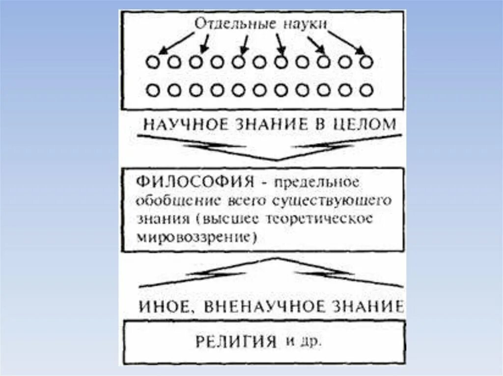Предельно общий предмет. Философия как обобщающей науки. предмет философии специфика философского знания. 6. специфика и основные методы философского познания.