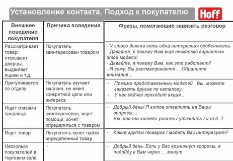 Вопросы консультантов в магазине