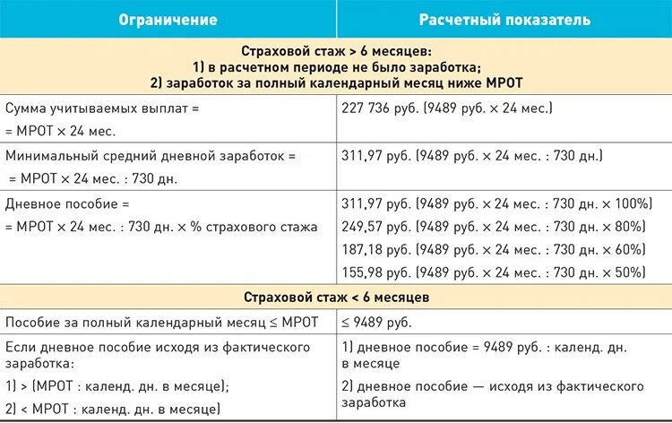 Как рассчитать декретный отпуск до 1.5 лет. Как рассчитывается декретный больничный. КПК расчитатб декретнве. Таблица по больничным листам. Расчет дней отпуска при больничном