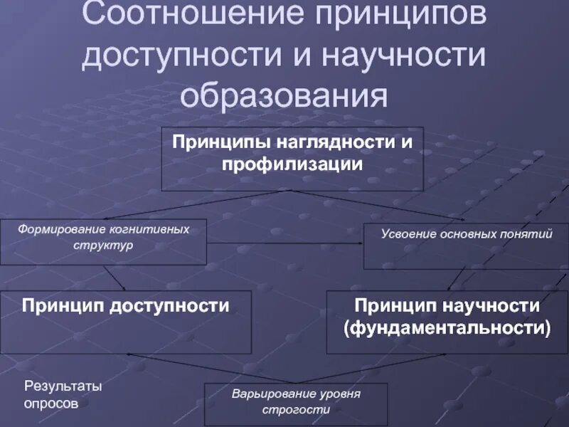 Принцип наглядности доступности. Принцип наглядности принцип доступности. принципы обучения доступность наглядность. взаимосвязь принципов научности и доступности. принципы научности наглядности.