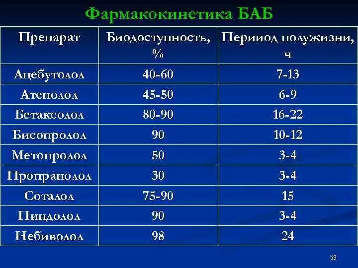 Баб препараты. Биодоступность лекарственных средств примеры. метопролол фармакокинетика. баб лекарства.