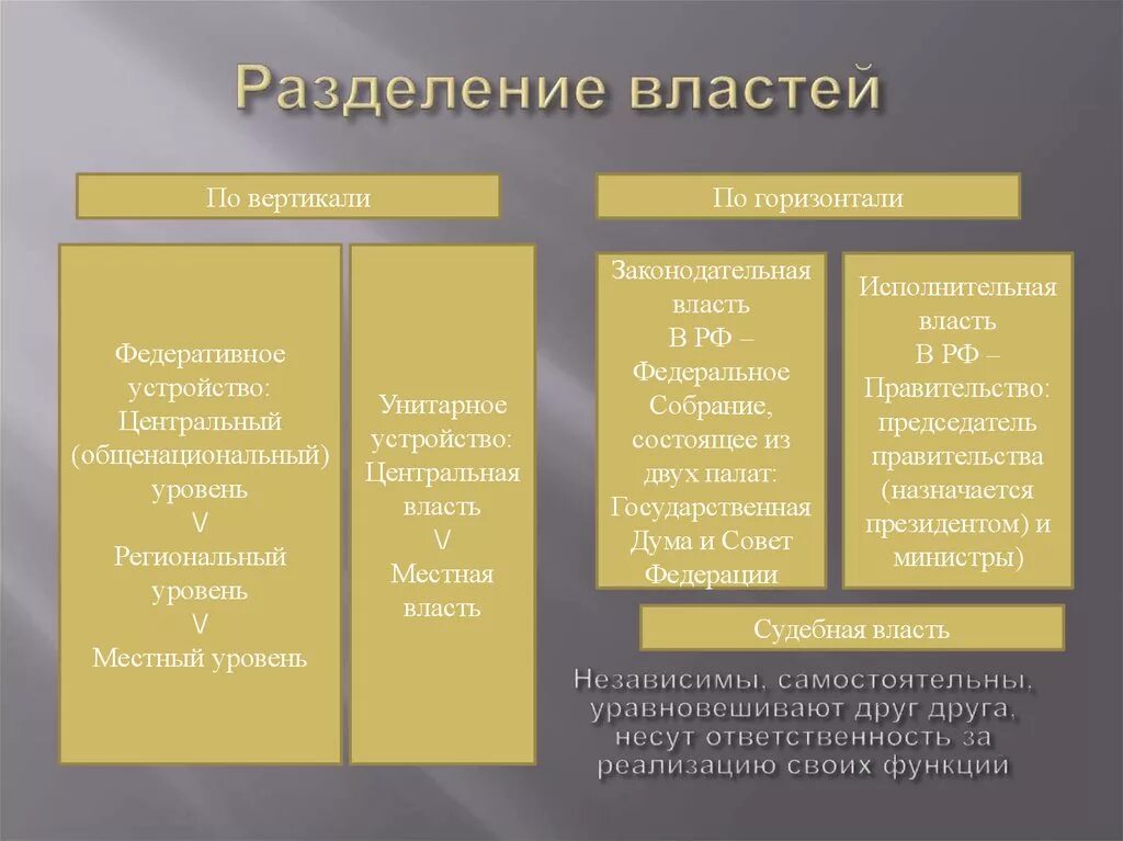 Органы государственной власти система разделения властей. Система разделения властей в РФ. Структура разделения властей. Разделение властей по вертикали. Разделение власти по горизонтали и вертикали.