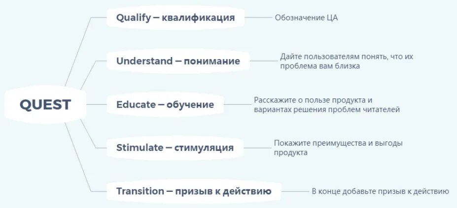 Модели рекламного текста. Структура рекламного текста. Варианты продающих текстов. Рекламный текст. Блоки продающего текста.