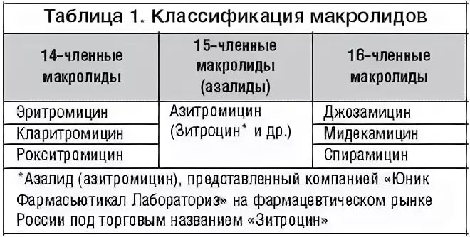 Препараты группы макролиды названия. 14 членные макролиды. поколения макролидов таблица. классификация макролидов фармакология. классификация антибиотиков макролидов.