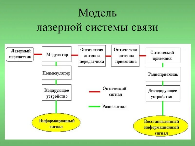 Оптические системы связи. Основные виды оптических систем связи. Модель оптической системы связи. Схема передачи радиосигнала. Информационные модели связи