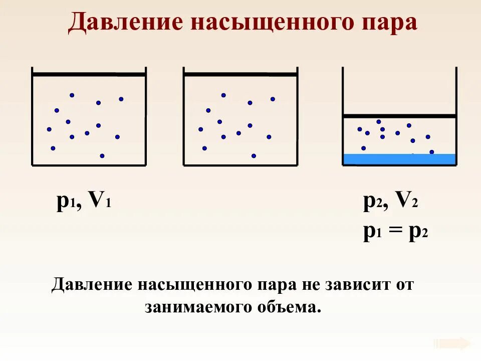 Как меняется давление насыщенного пара. Давление насыщенного пара физика. давление не насыщенного пара. давлнеиенасыщенного пара. давление ненасыщенного пара.