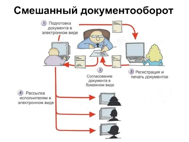 Документооборот перевод. Схема работы с системой документооборота. электронный документооборот схема. &quot;ktrnhjyysq документооборот. движение документов.