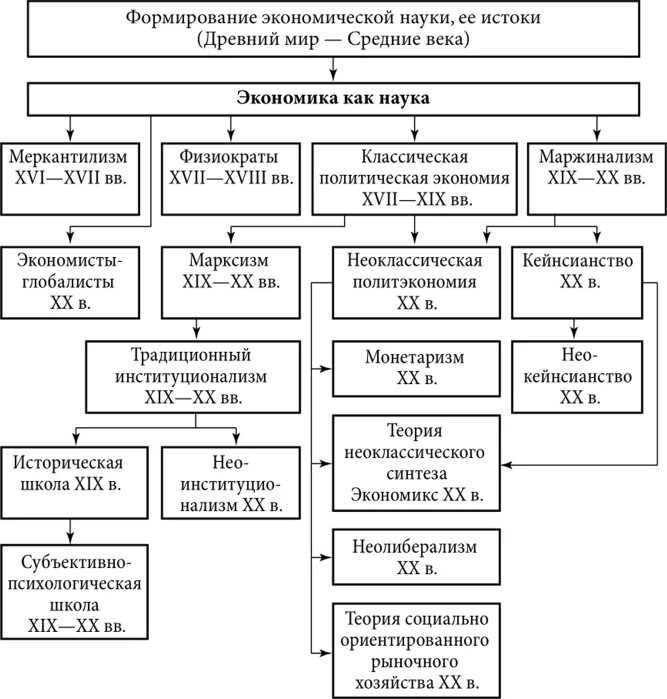 Этапы развития экономической мысли схема. Этапы развития экономической теории схема. Схема развития экономической мысли. Структурная схема этапов развития экономической теории. Общие экономические этапы