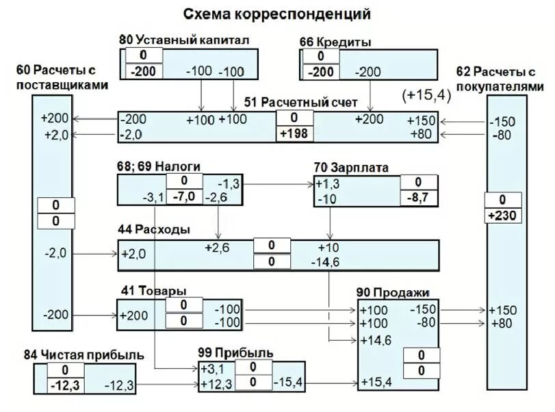 1 открыть счета бухгалтерского учета. Схема счетов Аксенова. Схема бух проводок Аксенова. Схемы бухгалтерских счетов. Схема проводок бух учет.