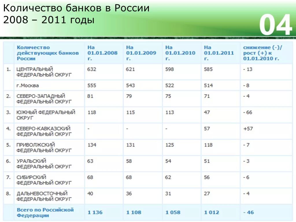 Количество банков. Кол-во банков в России. Количество действующих банков. Банк сколько. Банки рф количество