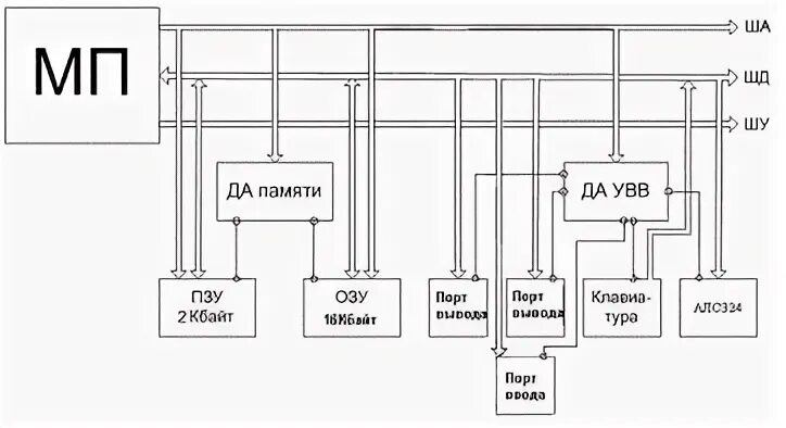 Устройства памяти микропроцессорной системы