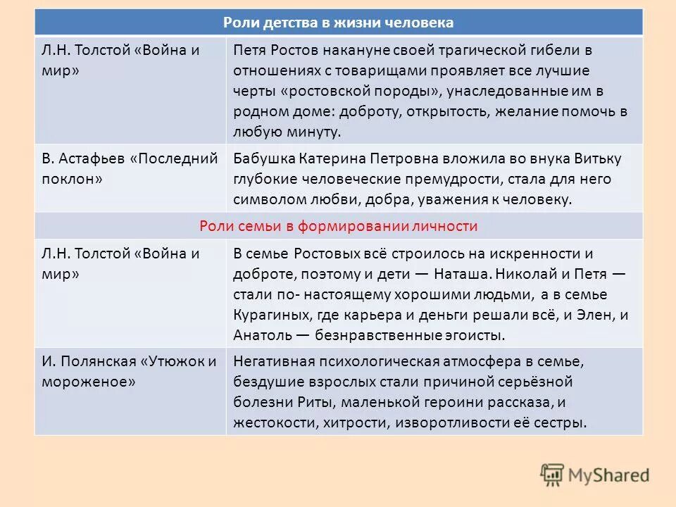 Жизненные аргументы егэ. Роль детства в жизни человека сочинение. Роль семьи сочинение. Пример семьи из литературы. Важность семьи в жизни человека Аргументы.